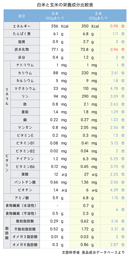 白米と玄米の栄養成分比較.numbers